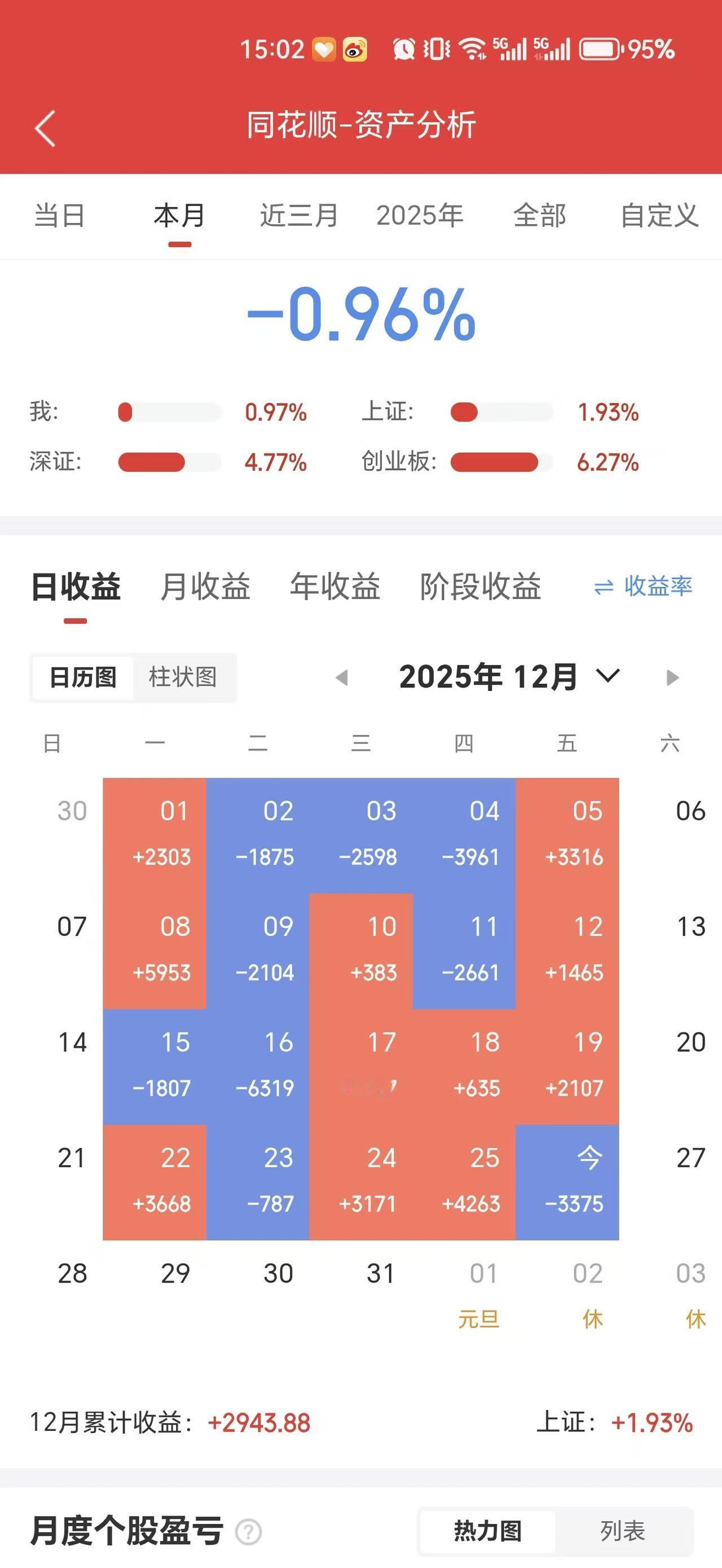 没想到今天直接满手绿，赛福天早盘大幅高开都没跑，绿了几个点才跑的！

现在指数被