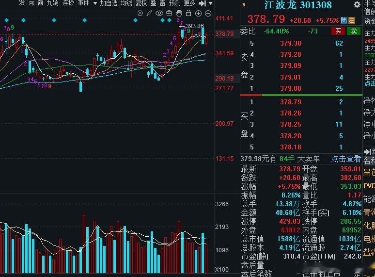 看看江波龙能不能来个阳包阴，主力资金很给力，节奏也很不错！宝们，你的江波龙怎么样