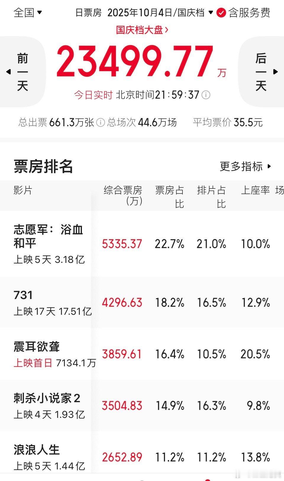 《震耳欲聋》首日上座率破20%。是国庆档8部新片中这几天上座率唯一破20%的影片