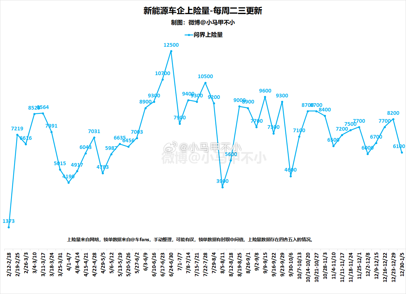 问界上周6100，环比下滑2100台，怎么样？新能源周数据分析-每周二三四更新 