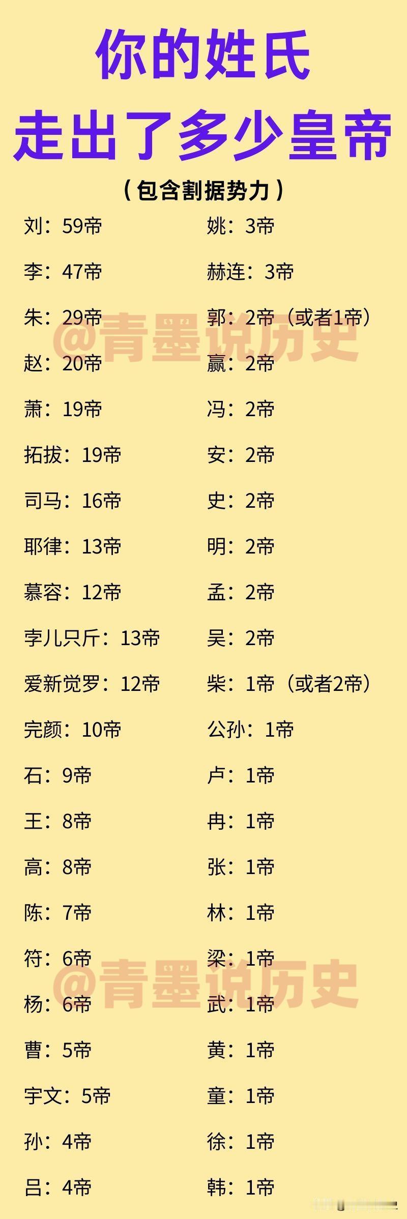 古代哪个姓氏走出的皇帝居多？

刘姓，在古代走出的皇帝数量超其他姓氏，其中原因是