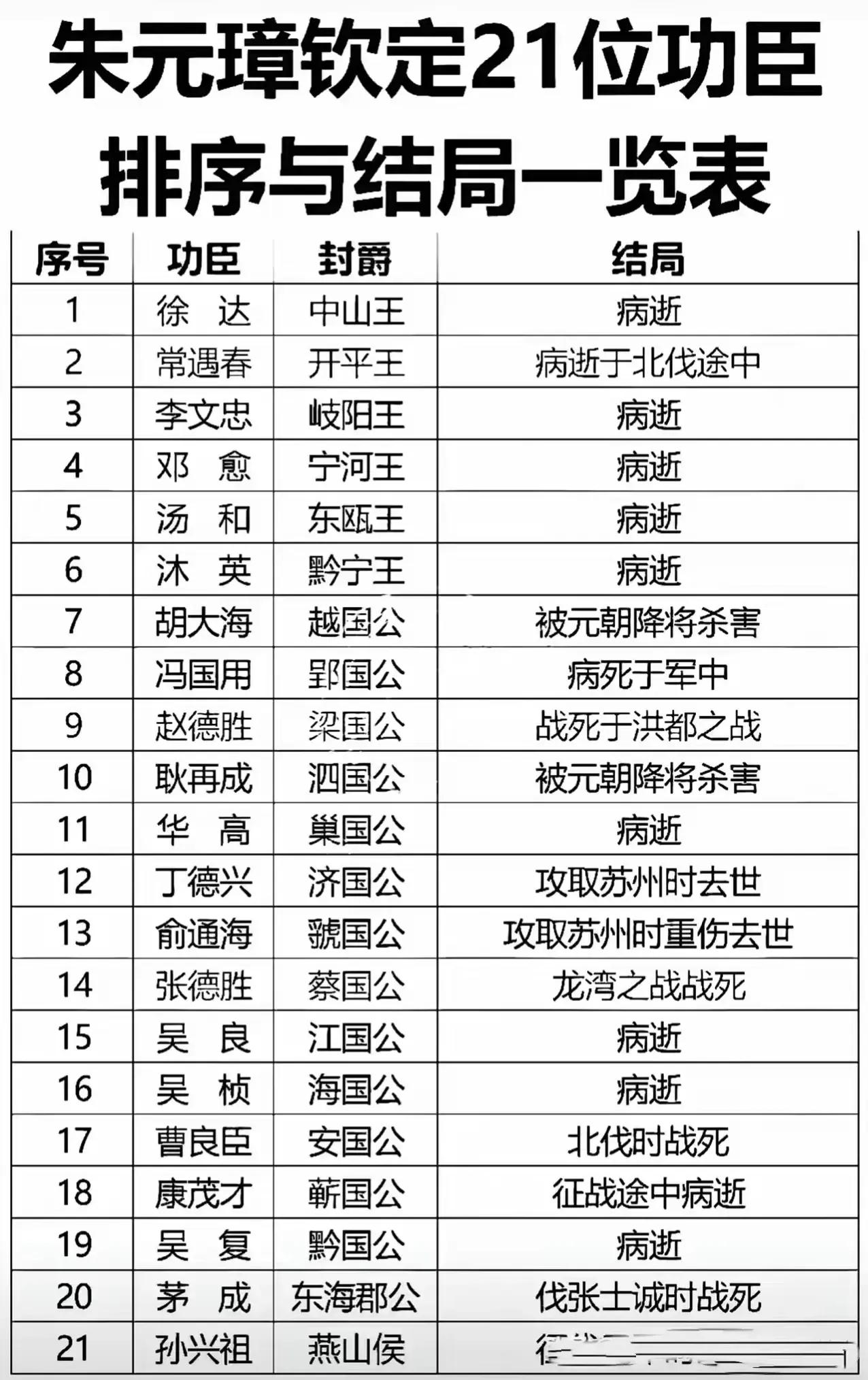 #朱元璋钦定21位功臣排序与结局一览表#