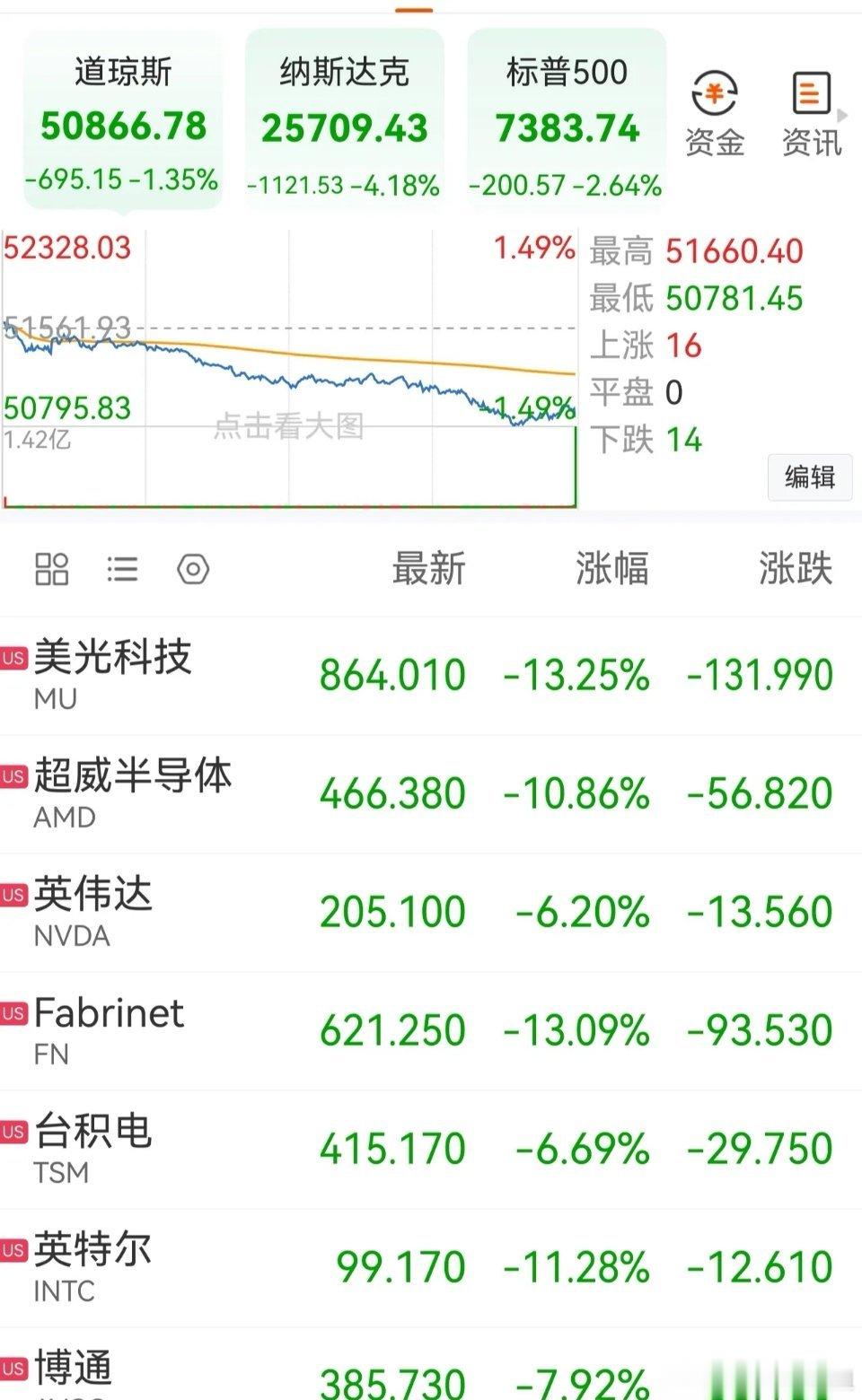 昨夜美股全线重挫，黄金、白银、国际原油及各类虚拟货币同步走低，全球大类资产集体走