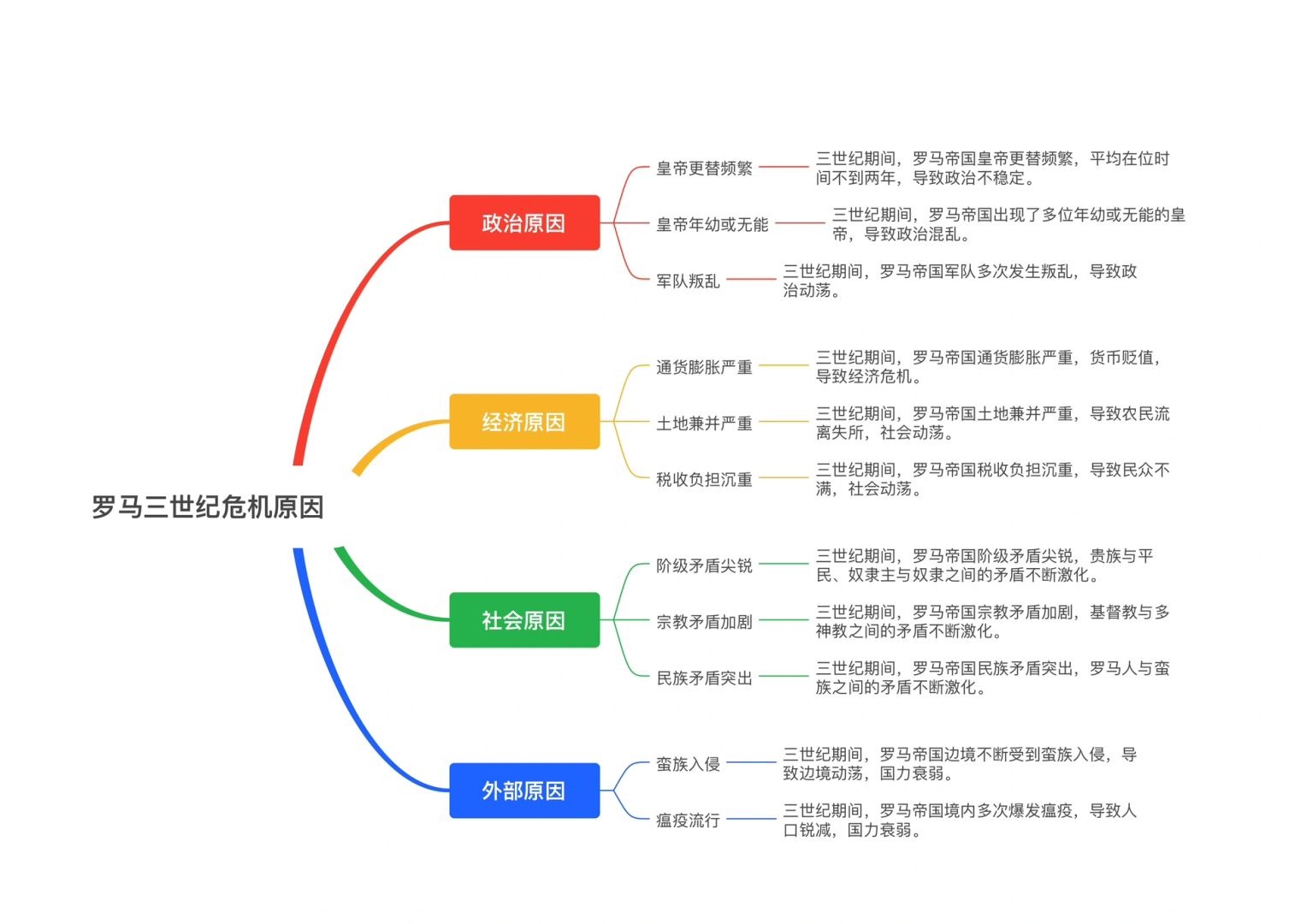 罗马三世纪危机原因