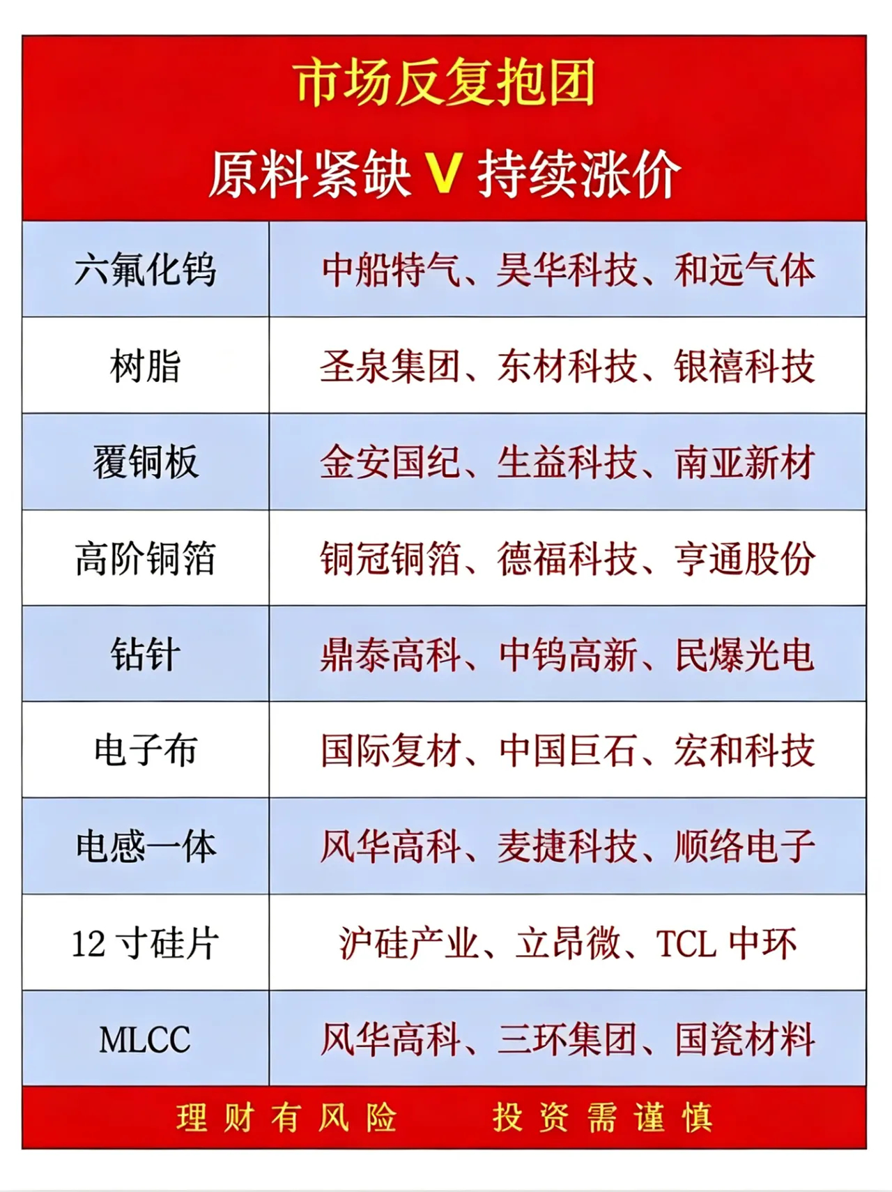 原料涨价潮：9大细分赛道梳理，谁会率先崛起？原材料涨价潮原材料板块哪些科技股的未