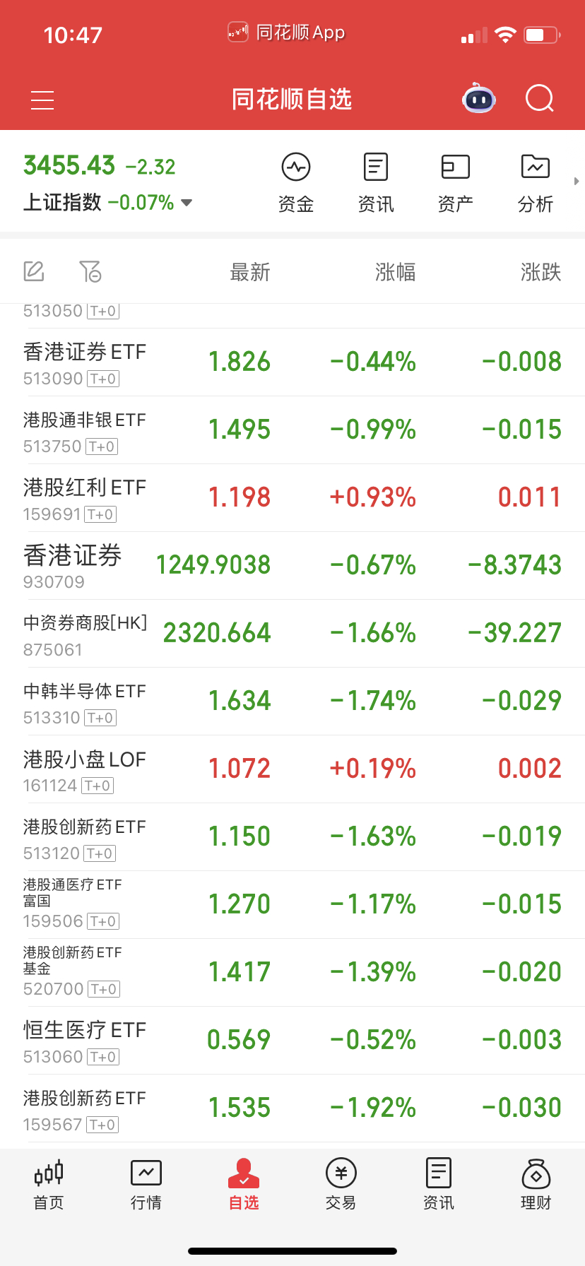 没东西做，创新药就抖了一天机灵。 ​​​
