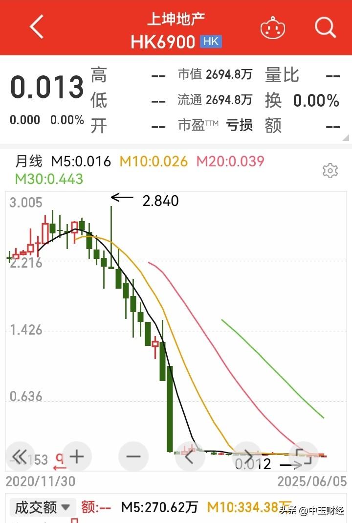 【退市】上坤地产，浦江中国从港交所退市！

看看这些仙股的走势，上坤地产从港交所