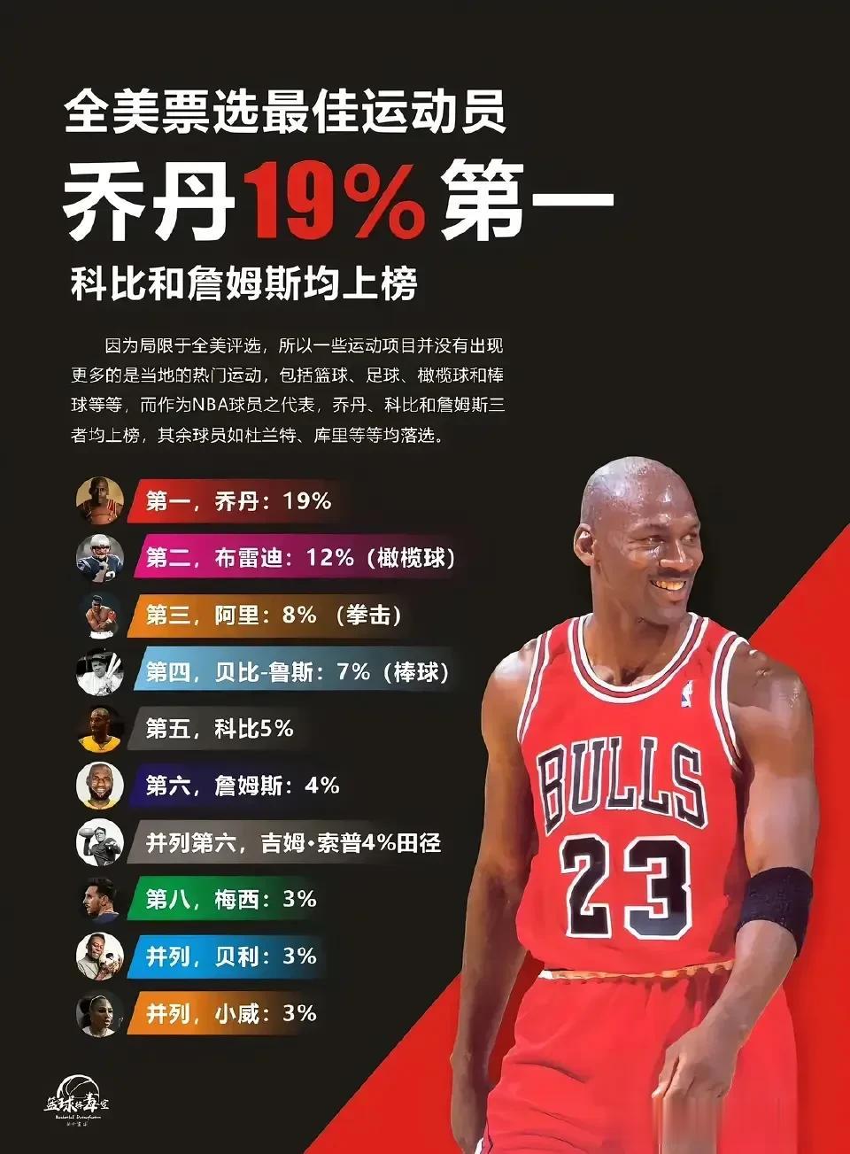 乔丹，一个赛季里拿下常规赛得分王、常规赛MVP、季后赛得分王、总决赛MVP这四项