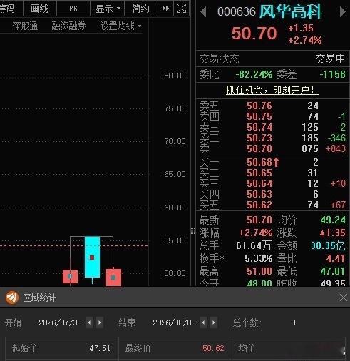 风华高科000636📈还在车上的做倒T！ 