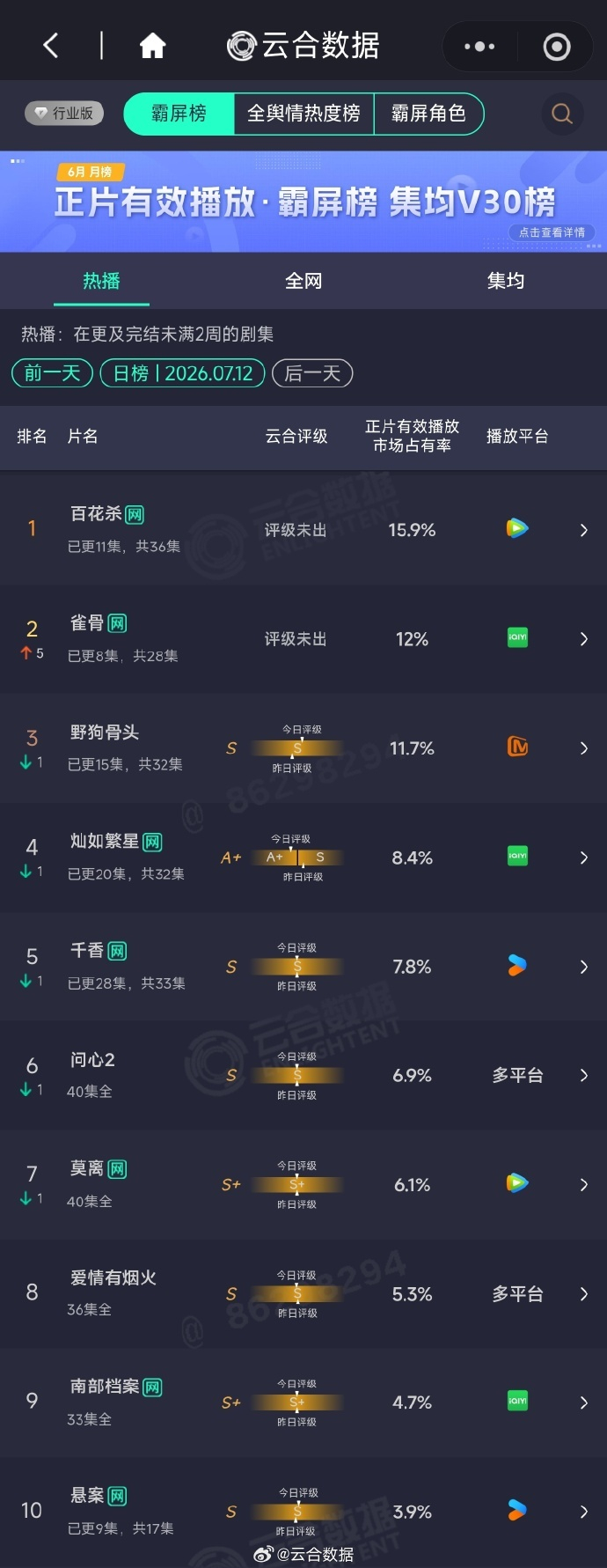 雀骨次日云合翻倍雀骨次日云合12《雀骨》次日云合翻倍。这么看古偶盘确实比现偶大 