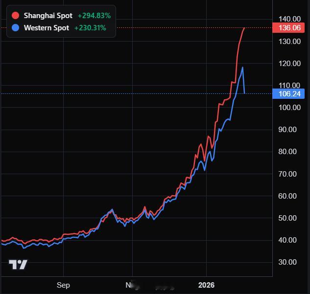 西方白银价格从每盎司120美元回落至105美元。 上海白银价格从每盎司134美元