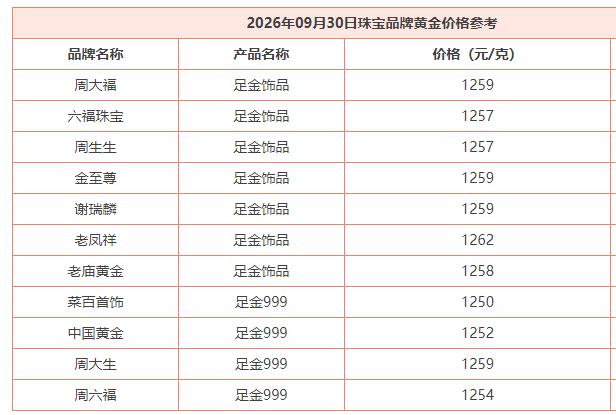 今天是9月30日，
国内商场里面
品牌黄金饰品
价格进行调整。

如下图所示，