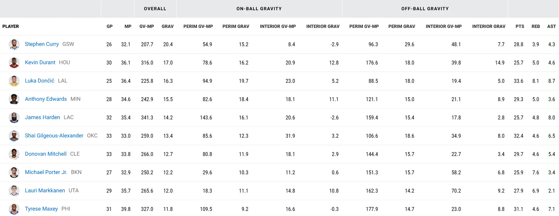 NBA官方推出新的数据统计指标——Gravity（引力值）。截至1月5日，联盟引