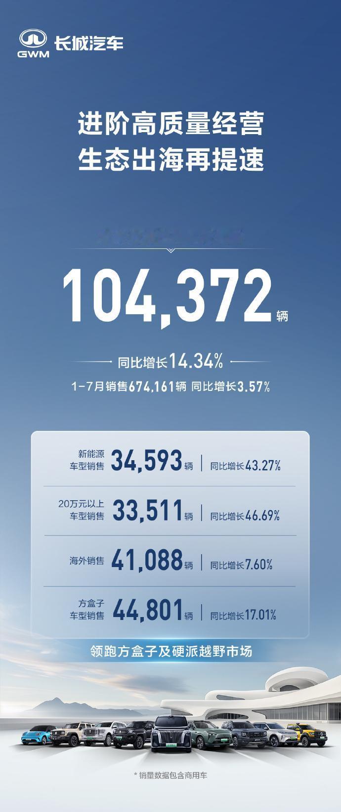 长城汽车7月交出了亮眼的销量成绩单：单月销售新车104,372辆，同比增长14.