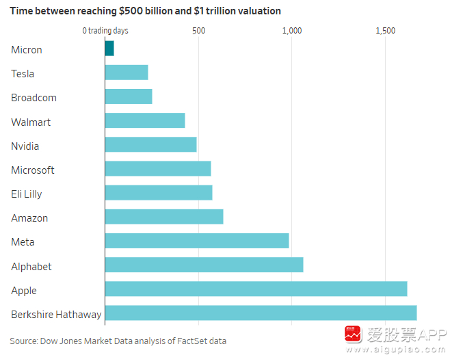 【比英伟达快10倍！从5000亿到万亿市值 美光只用了48天】将近半个世纪前，一