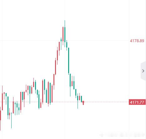 黄金 现价布局4171做多，止损4165，目标4190！黄金金价现货外汇黄金原油