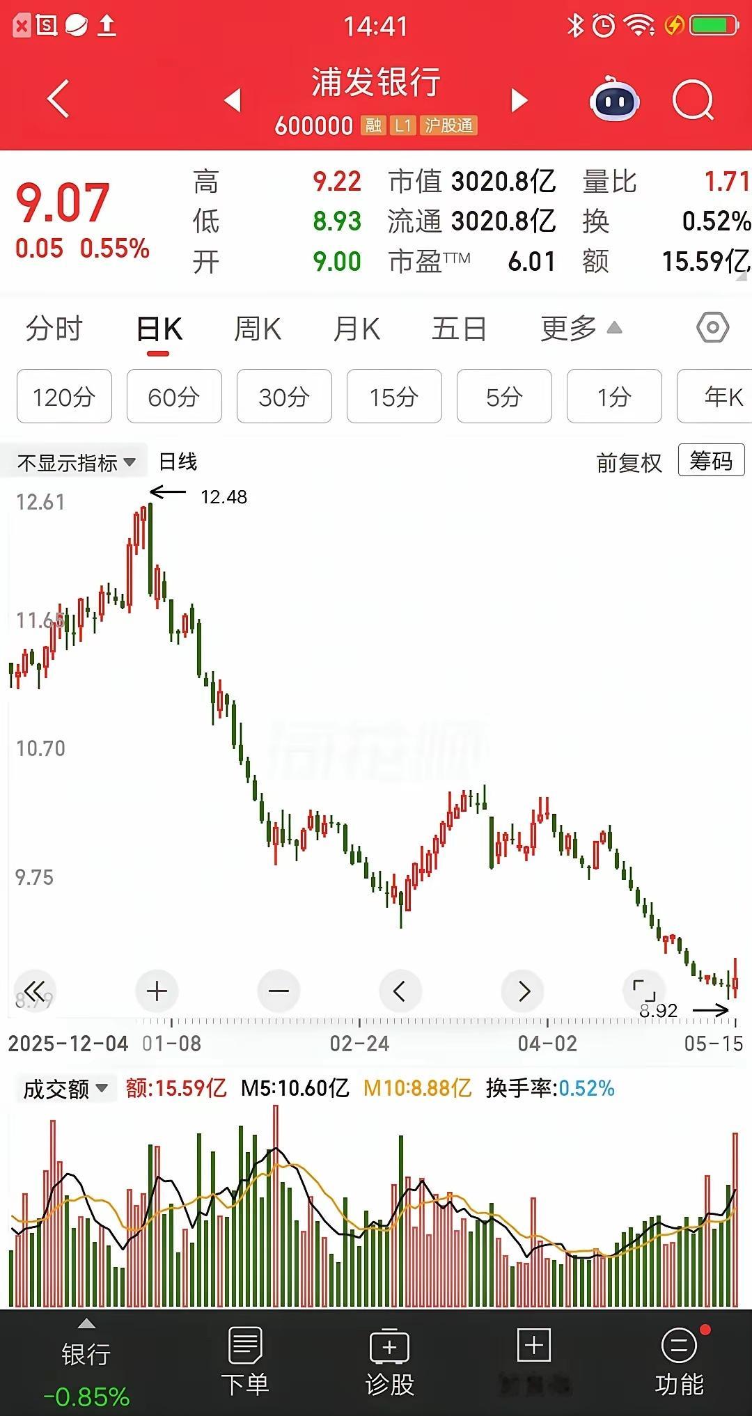一位河北的股民，重仓买入浦发银行，价格9.07元买入76万块。别人都在追逐科技股