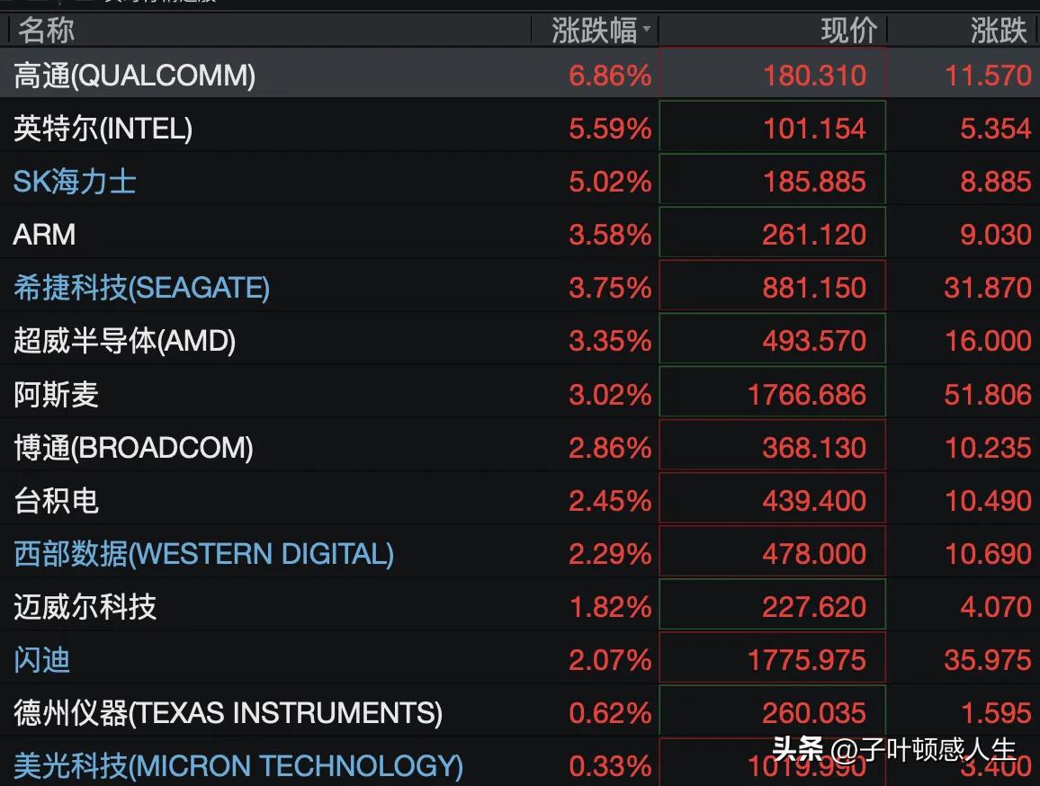 今夜美股开盘，科技芯片半导体大涨，给A股带来重大利好，明日稳了？

开盘美股整体