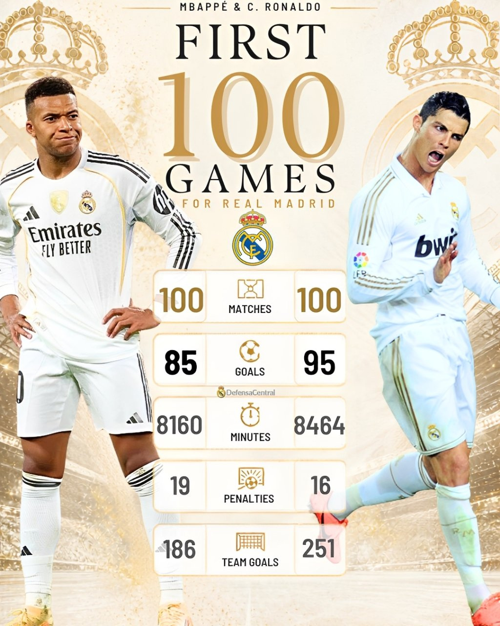 4月27日讯 西甲第32轮，皇马1-1战平贝蒂斯，姆巴佩完成了代表皇马的百场里程