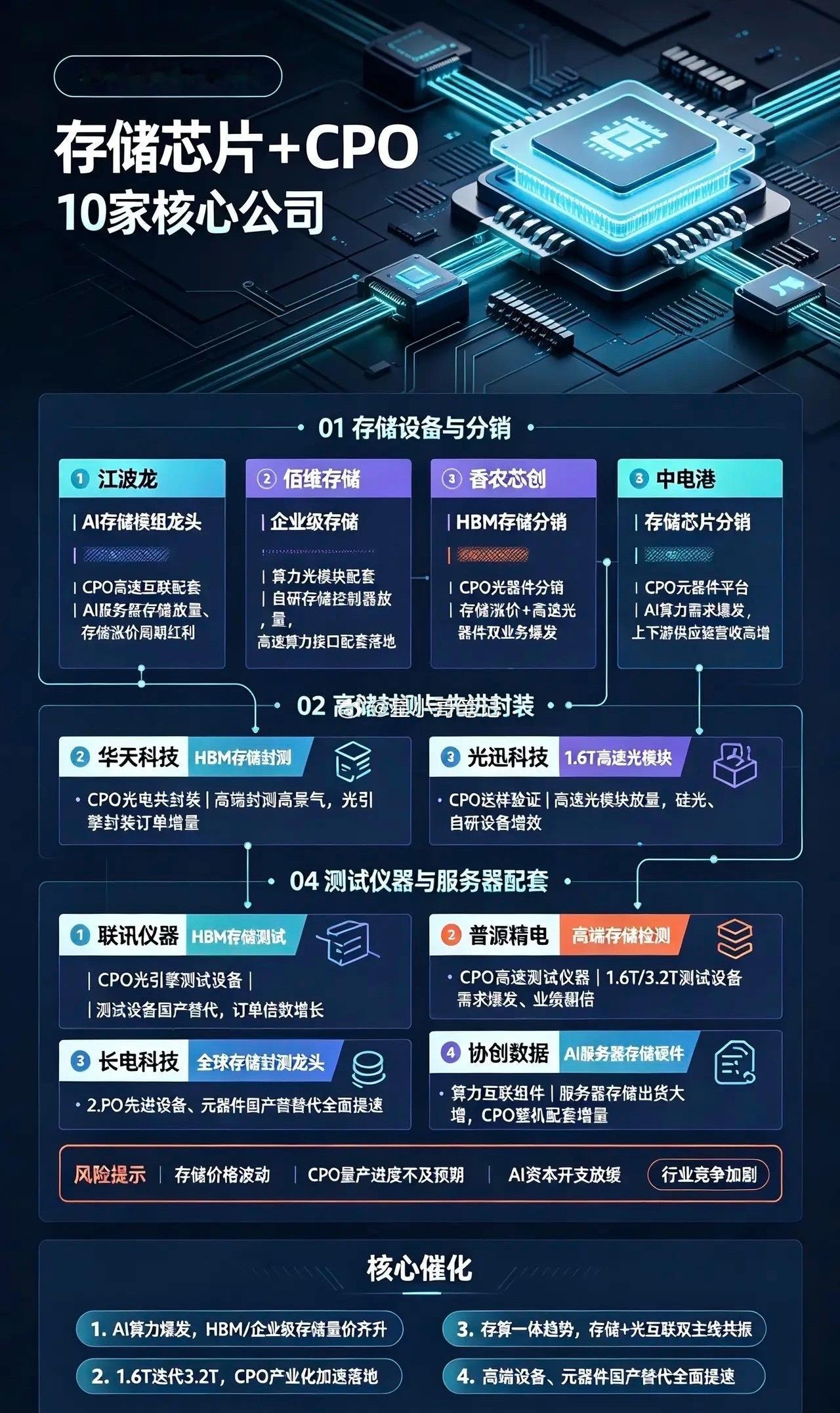 🔥存储芯片+CPO双赛道！半年报预增10家核心公司整理！兄弟们，算力两大黄金赛