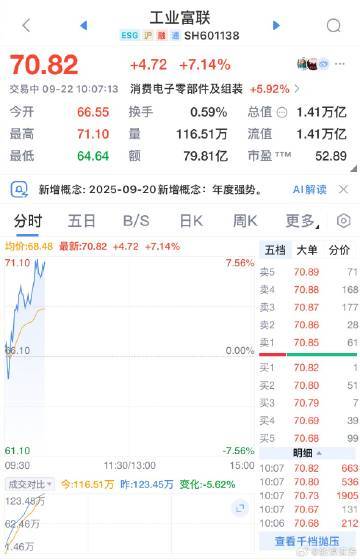 【工业富联总市值突破1.4万亿元】工业富联股价首破70元大关 工业富联逆势大涨7