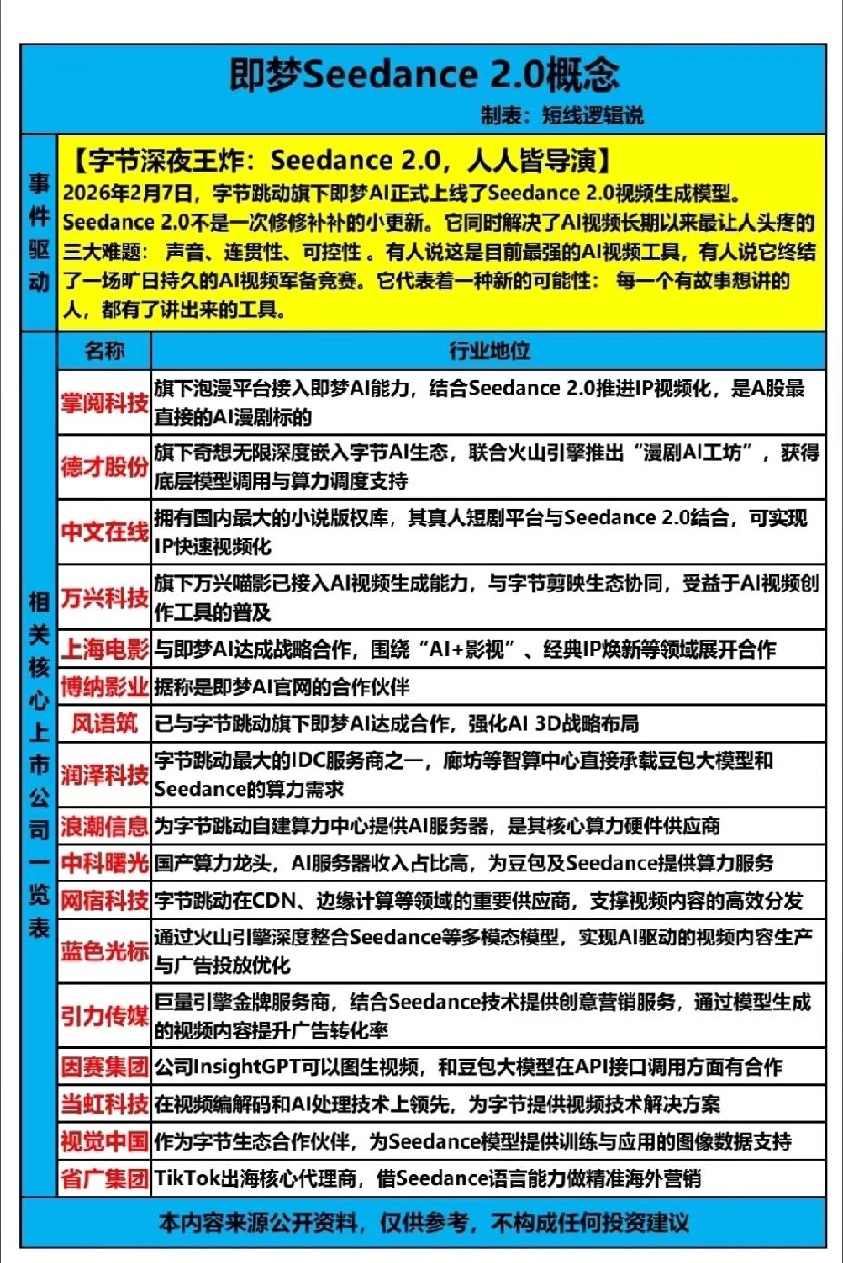 2月9日，周一A股这个板块有望大爆发！！！

字节旗下即梦AI正式上线seeda