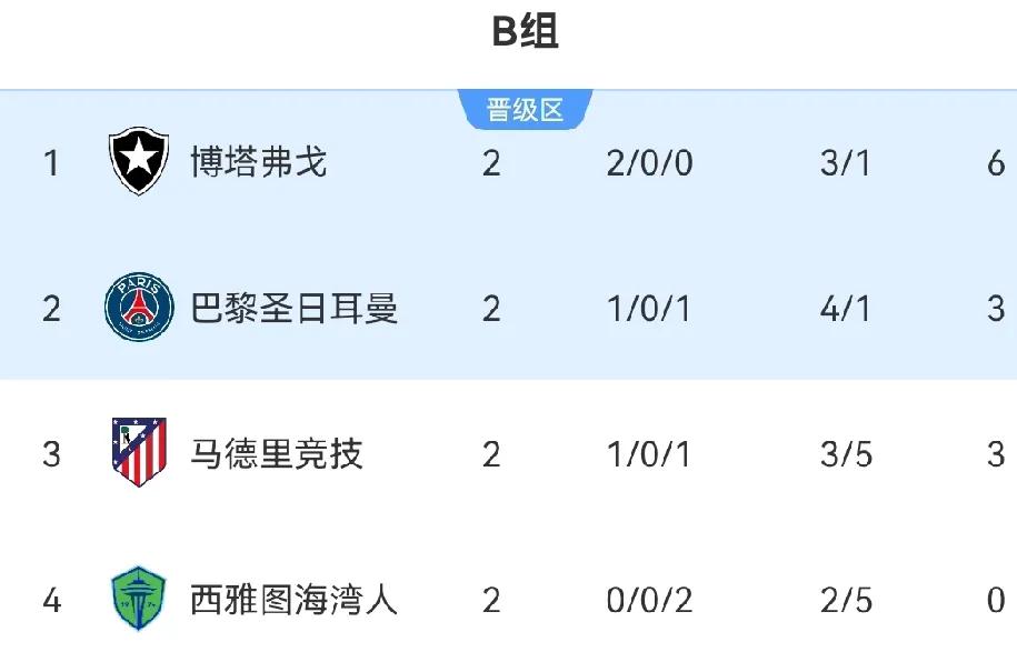 世俱杯B组现在大乱啊！欧冠冠军大巴黎竟然输给了巴西联赛的第8名博塔弗戈。
这样的