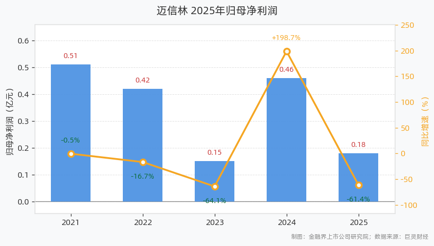 迈信林2025年营收4.60亿元同比下滑3.52%，归母净利润下滑61.40%