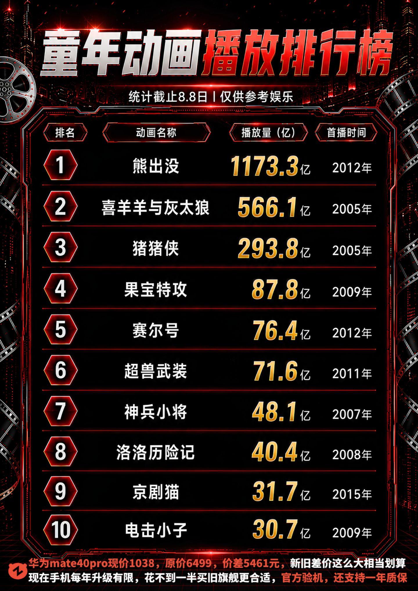 童年国漫播放排行榜，第一名谁有意见？