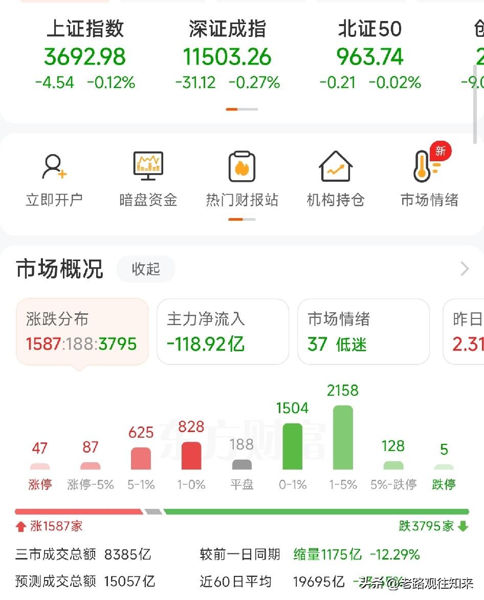 今天早盘这走势，估计很多人看着直打瞌睡，大盘指数在3700点附近上下震荡，但两市