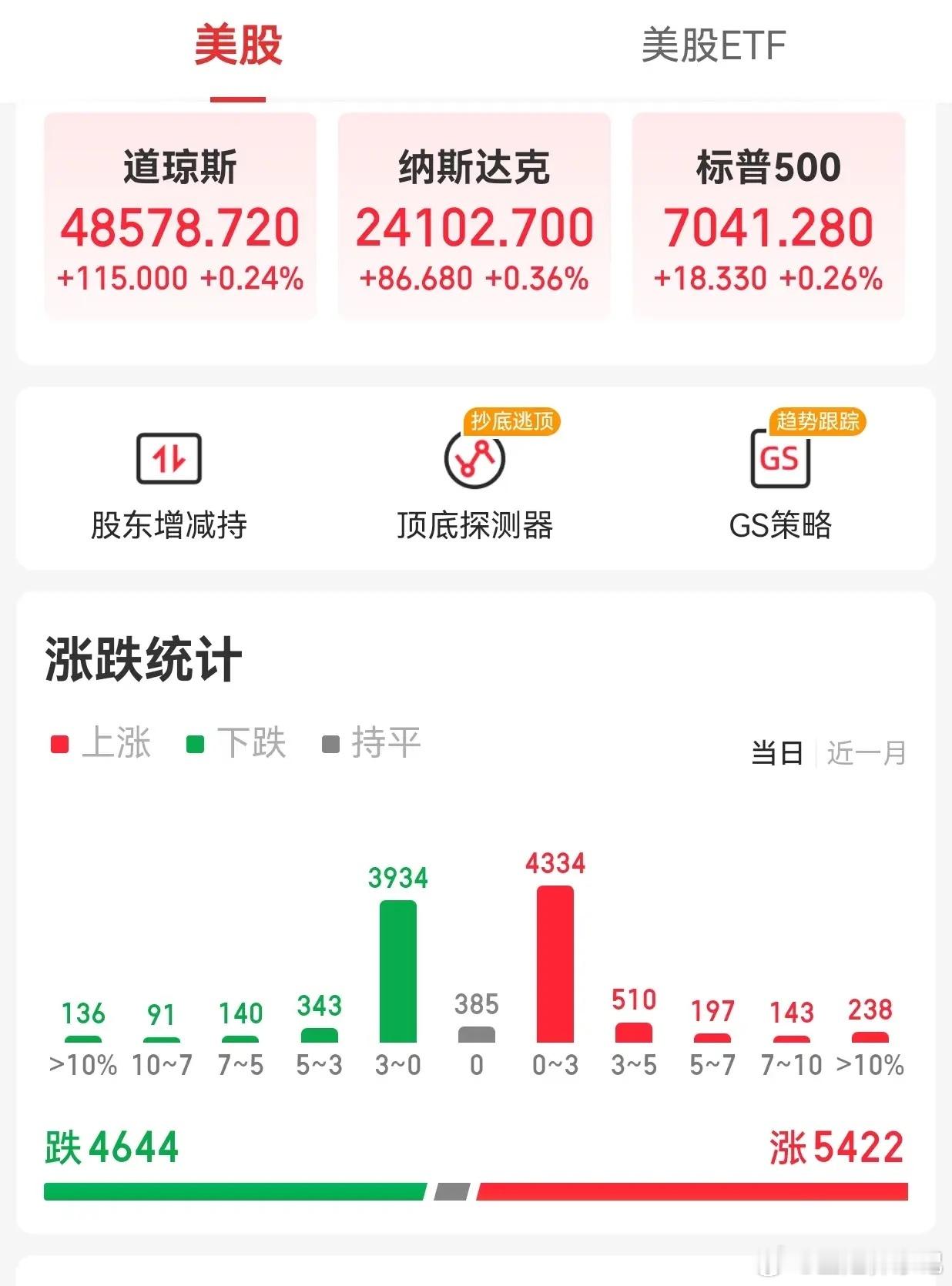 今日看盘  【周五外围市场：美股三大指数集体收涨 热门中概股多数上涨 夜盘富时A