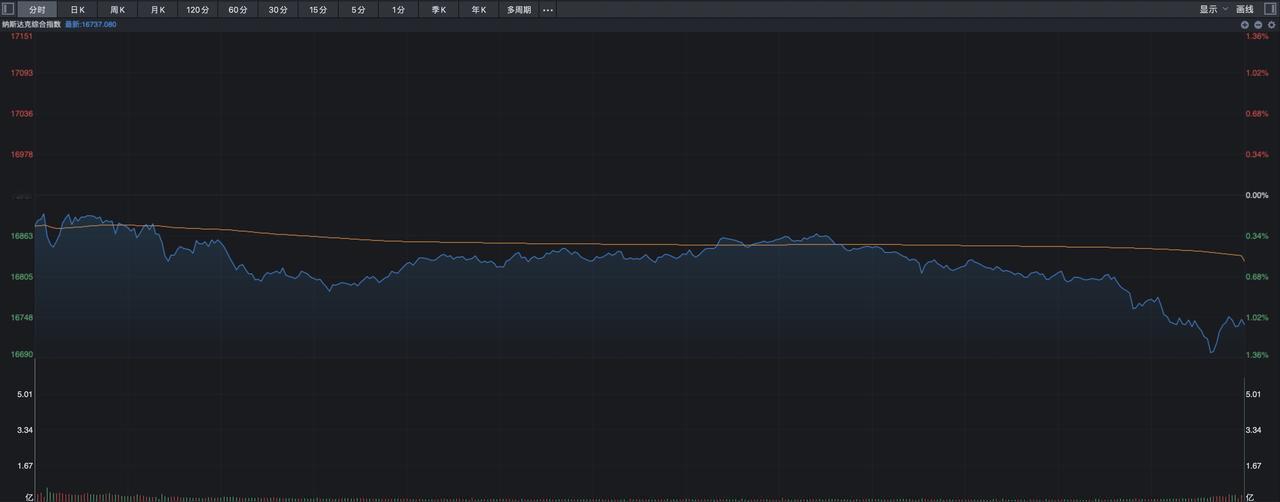 昨夜美股三大指数出现普跌的状态，道琼斯指数跌幅为0.86%，标普500指数的跌幅