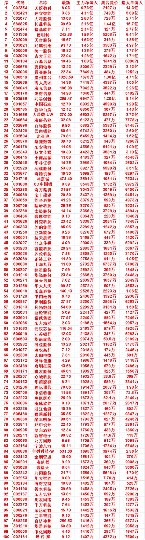 10月23日开盘45分钟，主力资金“买入的 ”的名单一览！

天奇股份：最新 1