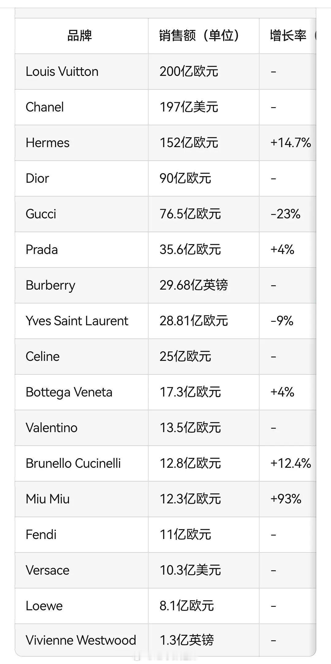 各大的奢牌最新年销售额 ​​​