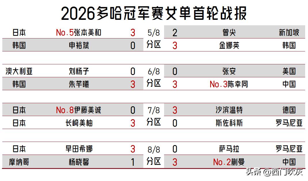 【2026多哈冠军赛女单首轮下半区战罢！四位大种子三位横扫晋级一位完败出局！】