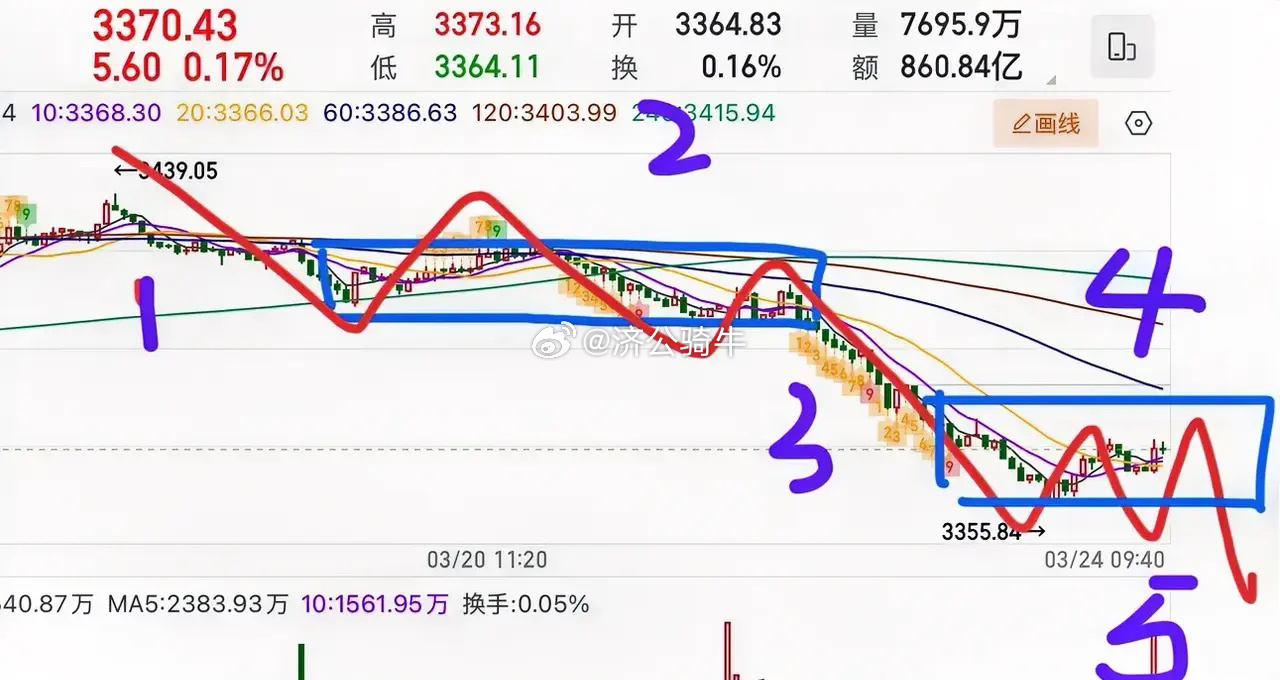 2025.3.24开盘15分钟早评：      开盘观察，今日为弱势震荡整理盘，