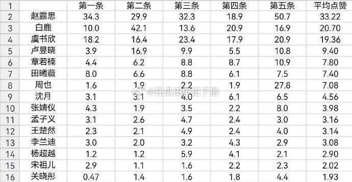 95大热流量女星🍠营业数据汇总 