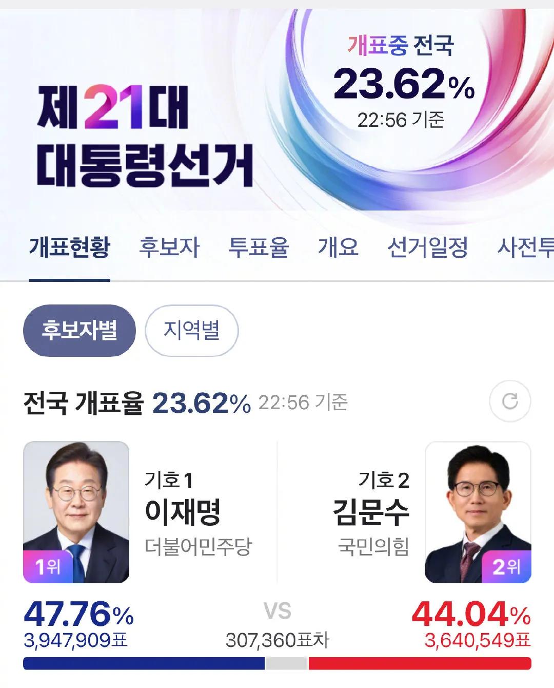 又更新了！
韩国当地晚上22：56分，韩国大选的计票率来到了23.62%，在两大