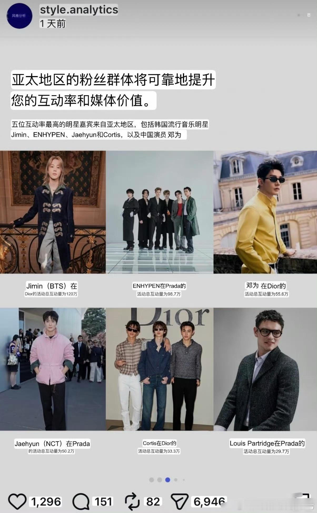 2027巴黎春夏男装周到场嘉宾外网社交互动数据，邓为是唯一上榜的中国面孔大C位谁