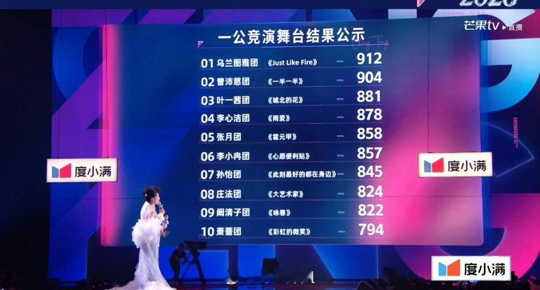 一公竞演舞台结果公示来啦，前三分别是乌兰图雅团、曾沛慈团、叶一茜团，你最看好哪个