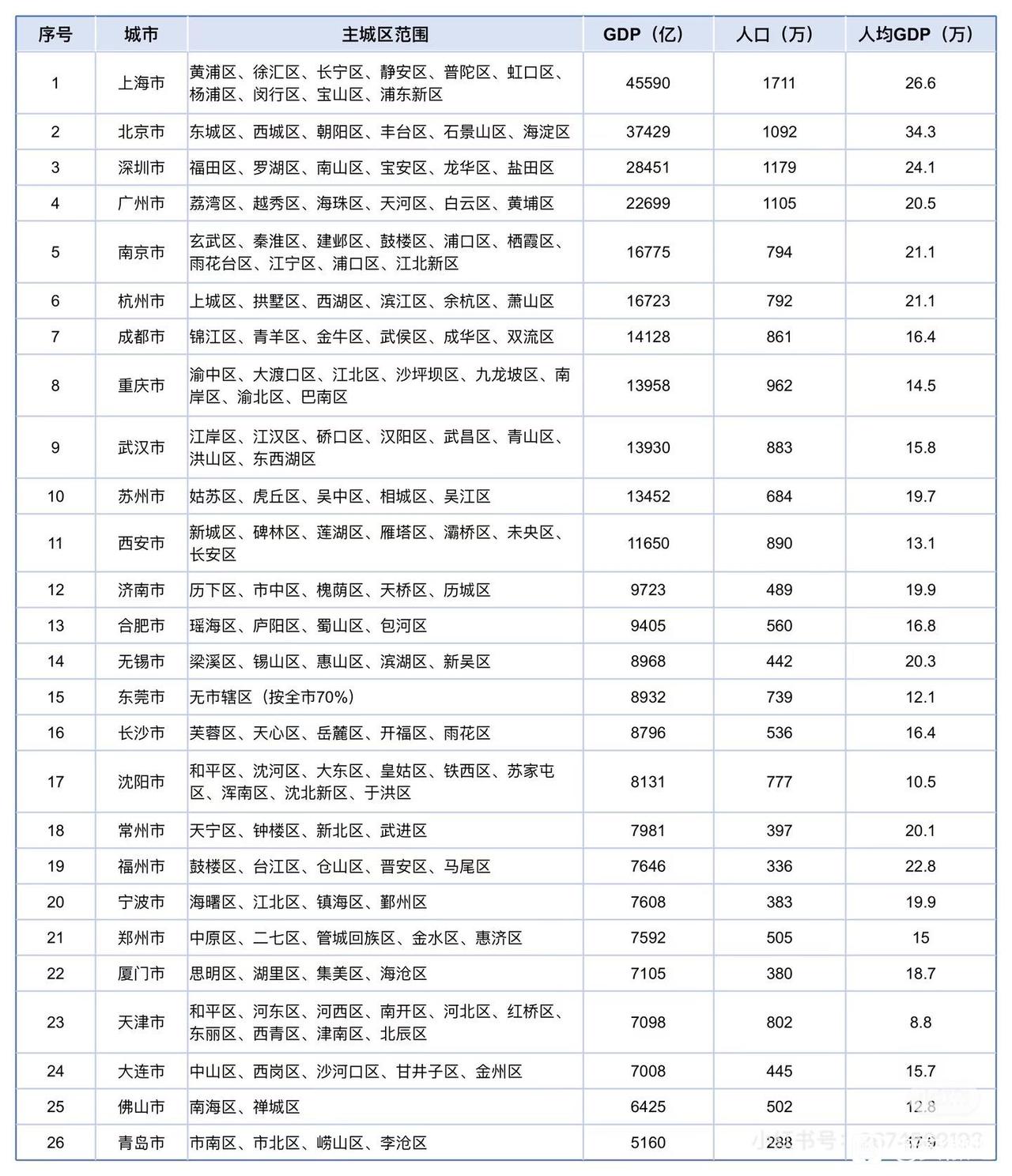 为啥合肥仅4个市辖区，主城区GDP冲进全国13？这就是原因吧！
不少人吐槽合肥“