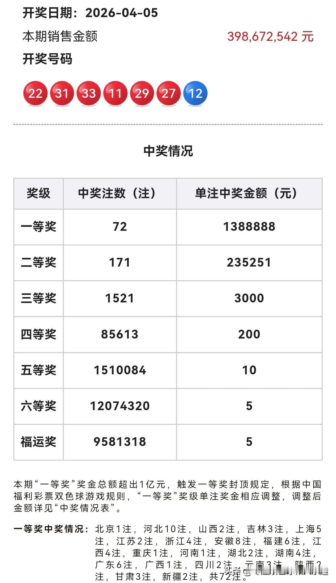 4月5日晚福彩双色球26037期开出11.22.27.29.31.33+12的开