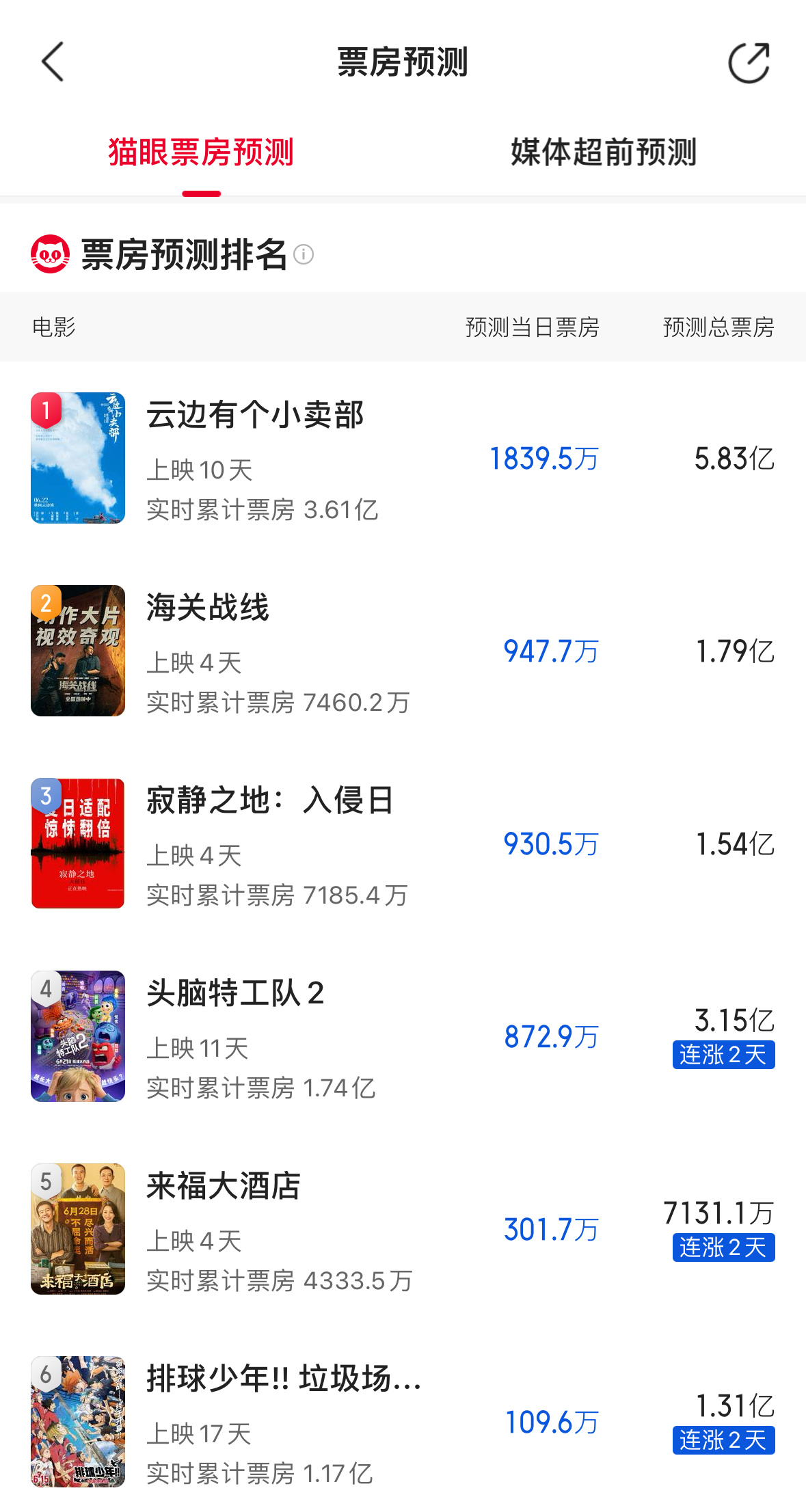 《云边有个小卖部》5.83亿，跌破六亿，《来福大酒店》卖惨有用，上涨到7131万