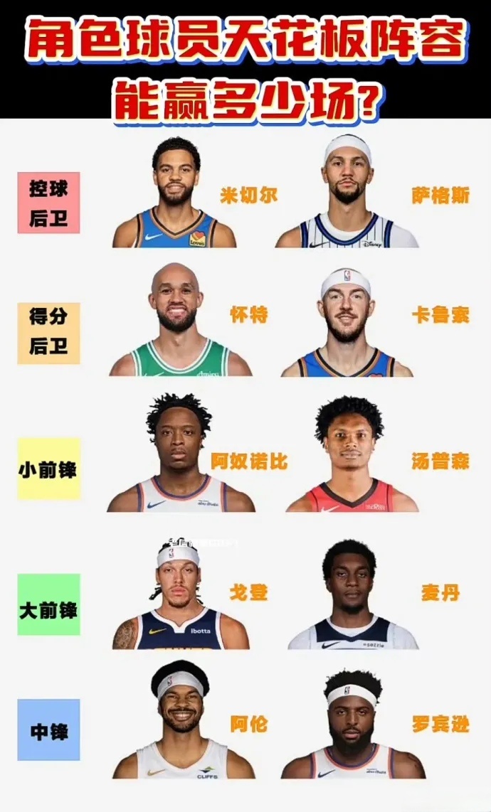 角色球员天花板，这套阵容能否进季后赛？ 