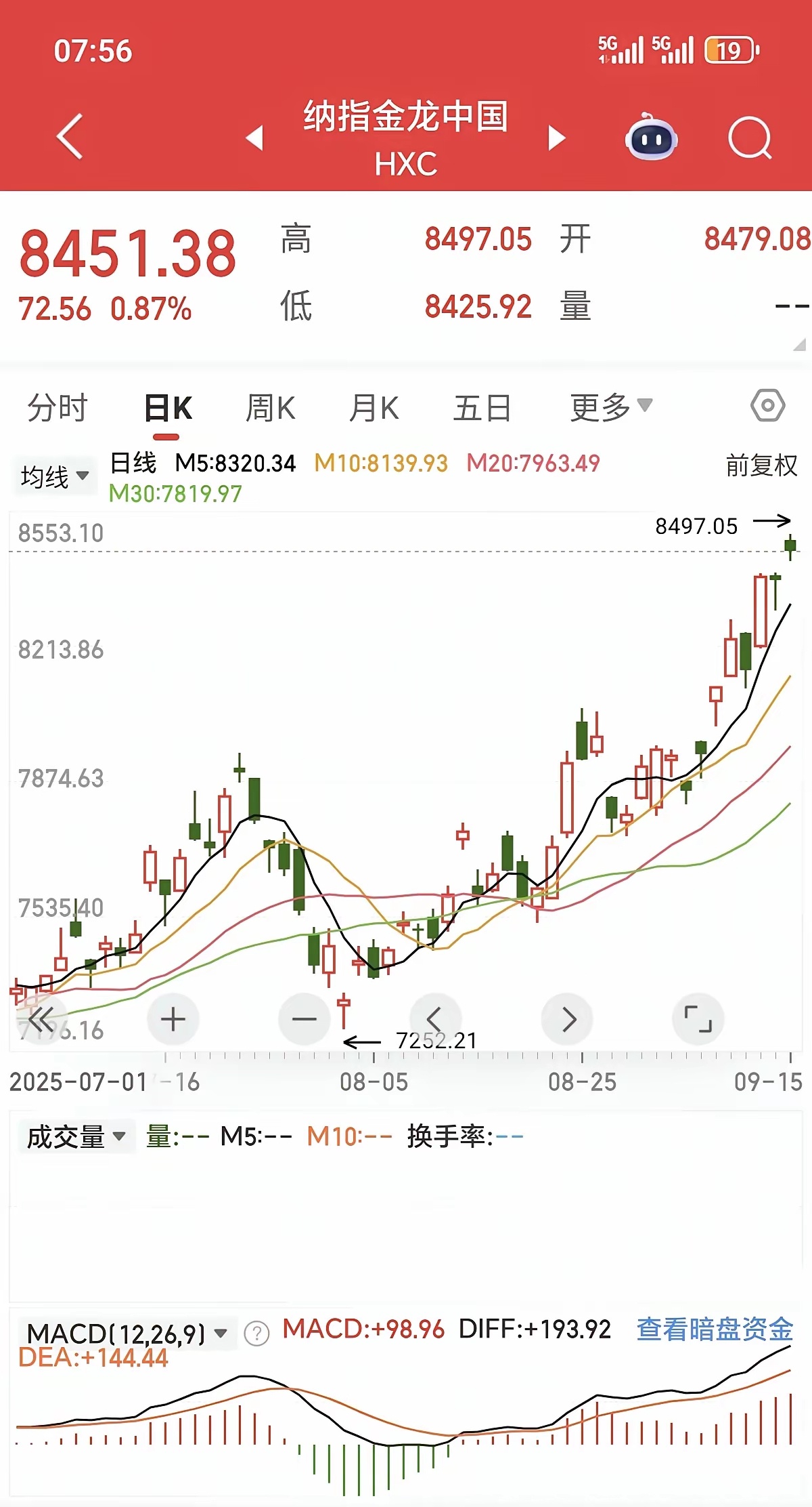 马上就要开盘了，热门中概股涨多跌少，纳斯达克中国金龙小幅上涨0.87，富时A50