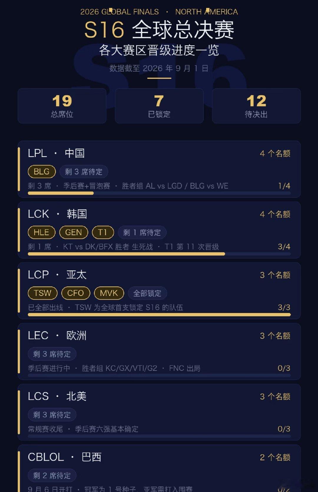 S16参赛队伍名单能不能拿冠军不重要，今年不要被外卡送走就是成功，bin哥回归手