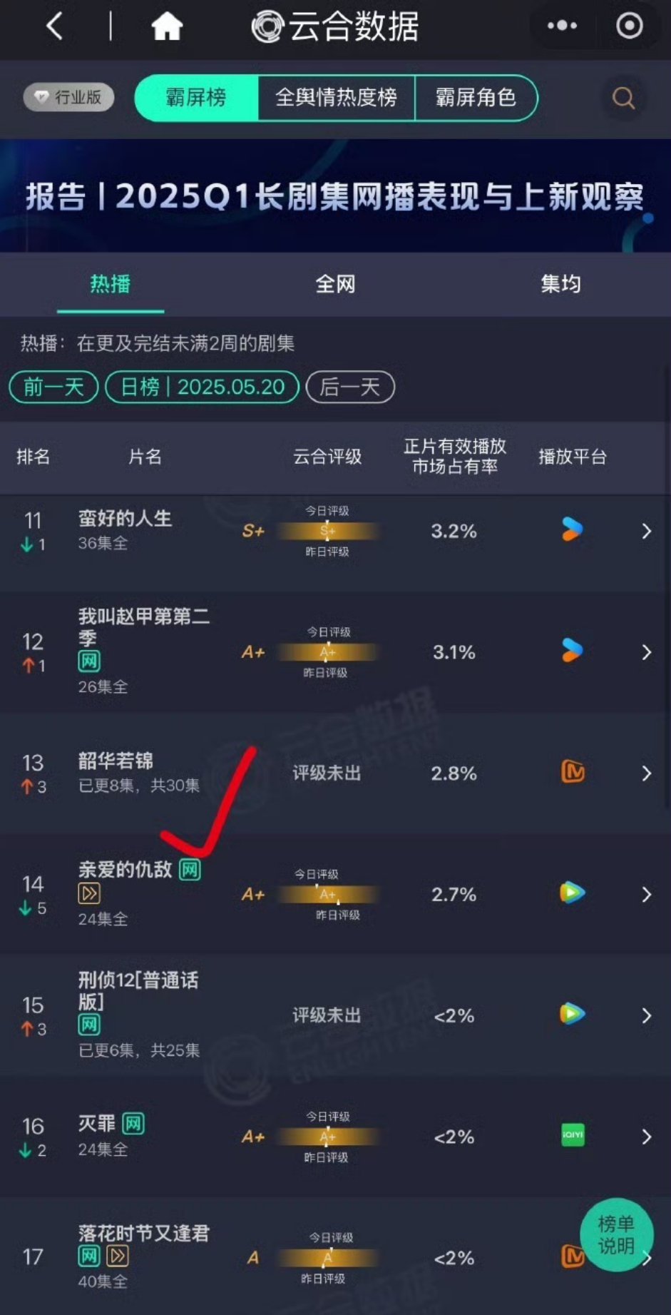 男女主拉了大半个娱乐⭕️宣传，次日580w有点点扑了 ​​​
