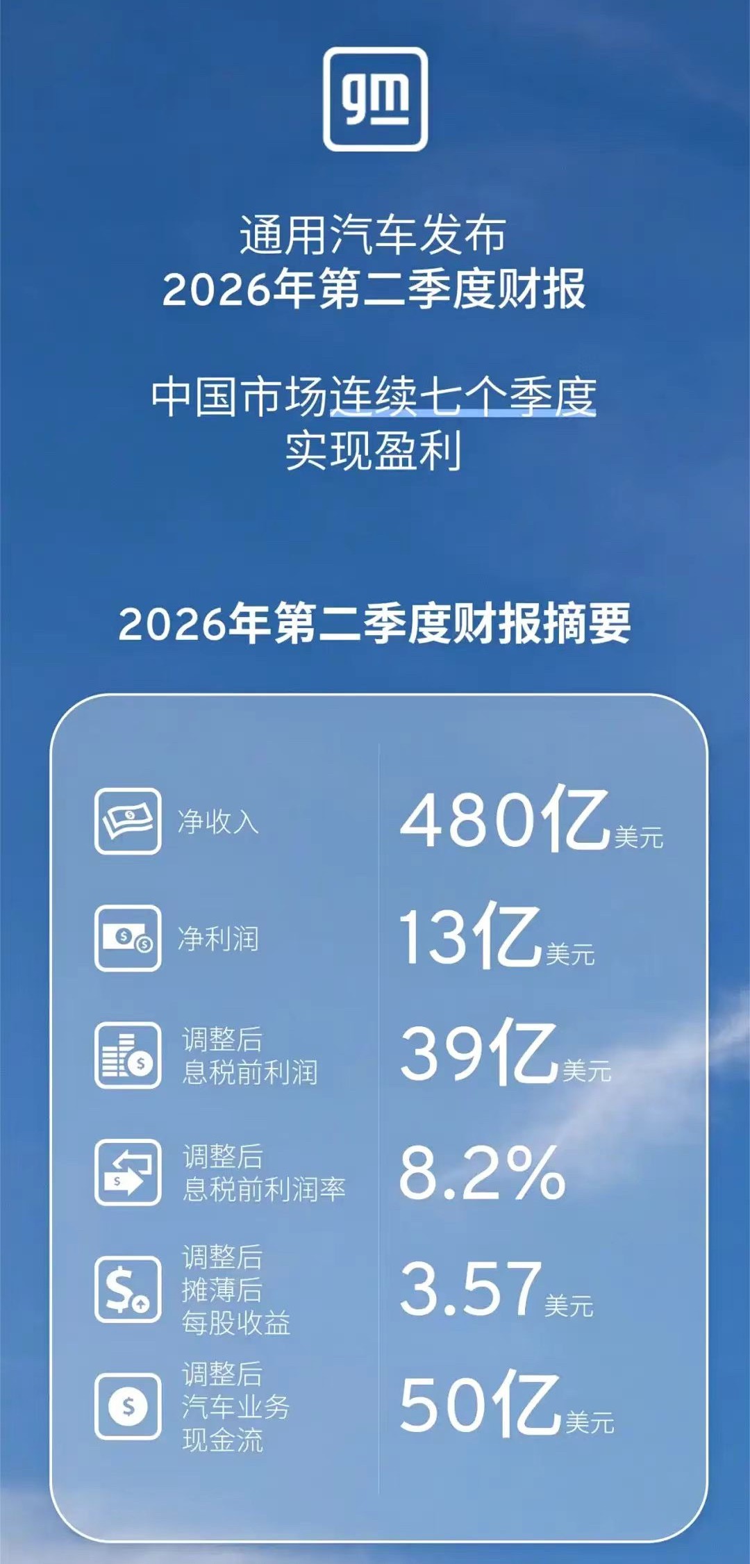 通用汽车 日前，通用汽车公布了2026财年第二季度财务业绩。报告显示，公司二季度