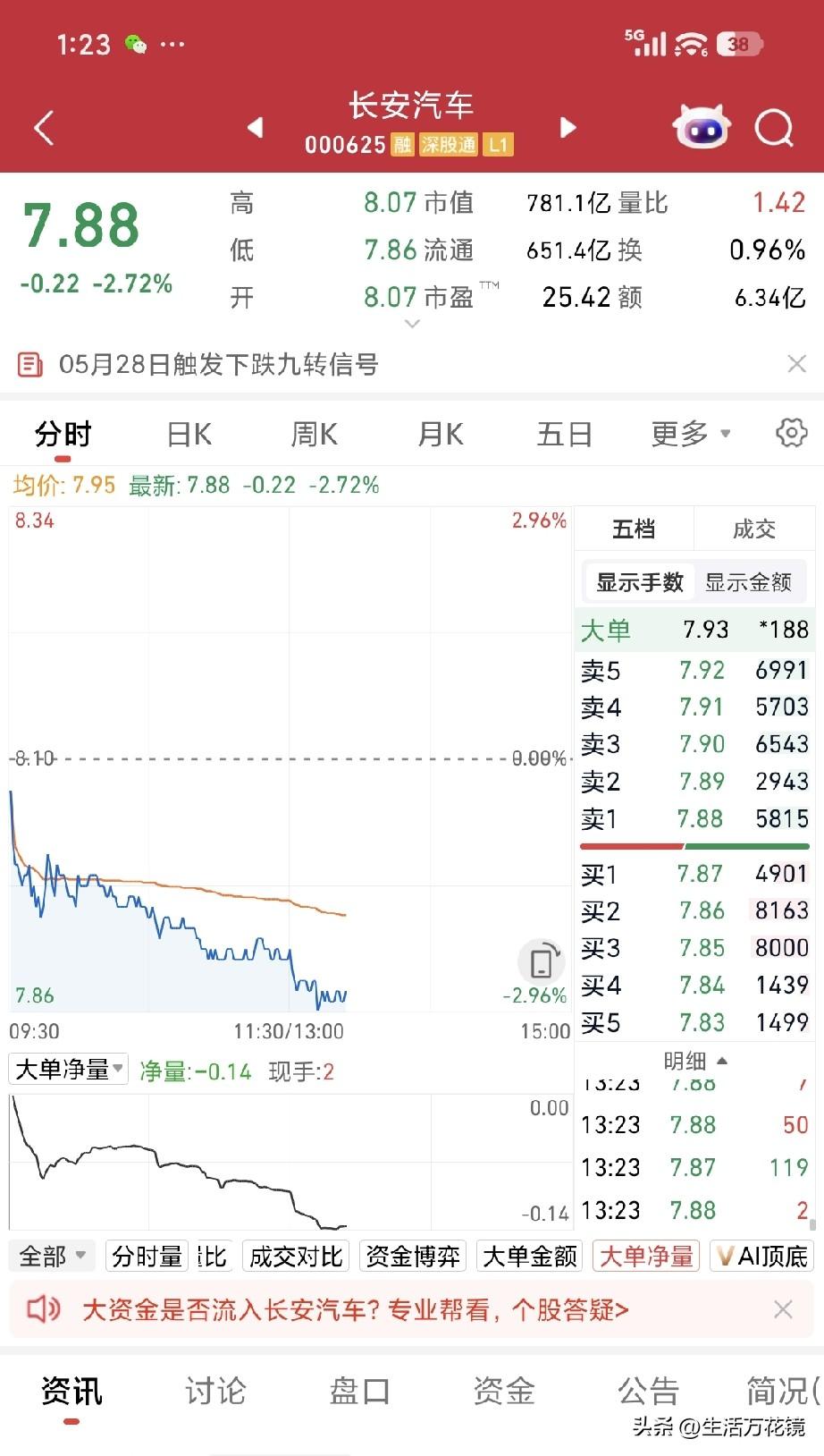 今日，长安汽车股价跌破8元整数关口。
瞧瞧长安汽车当下的股价，哪有一丝牛市的迹象