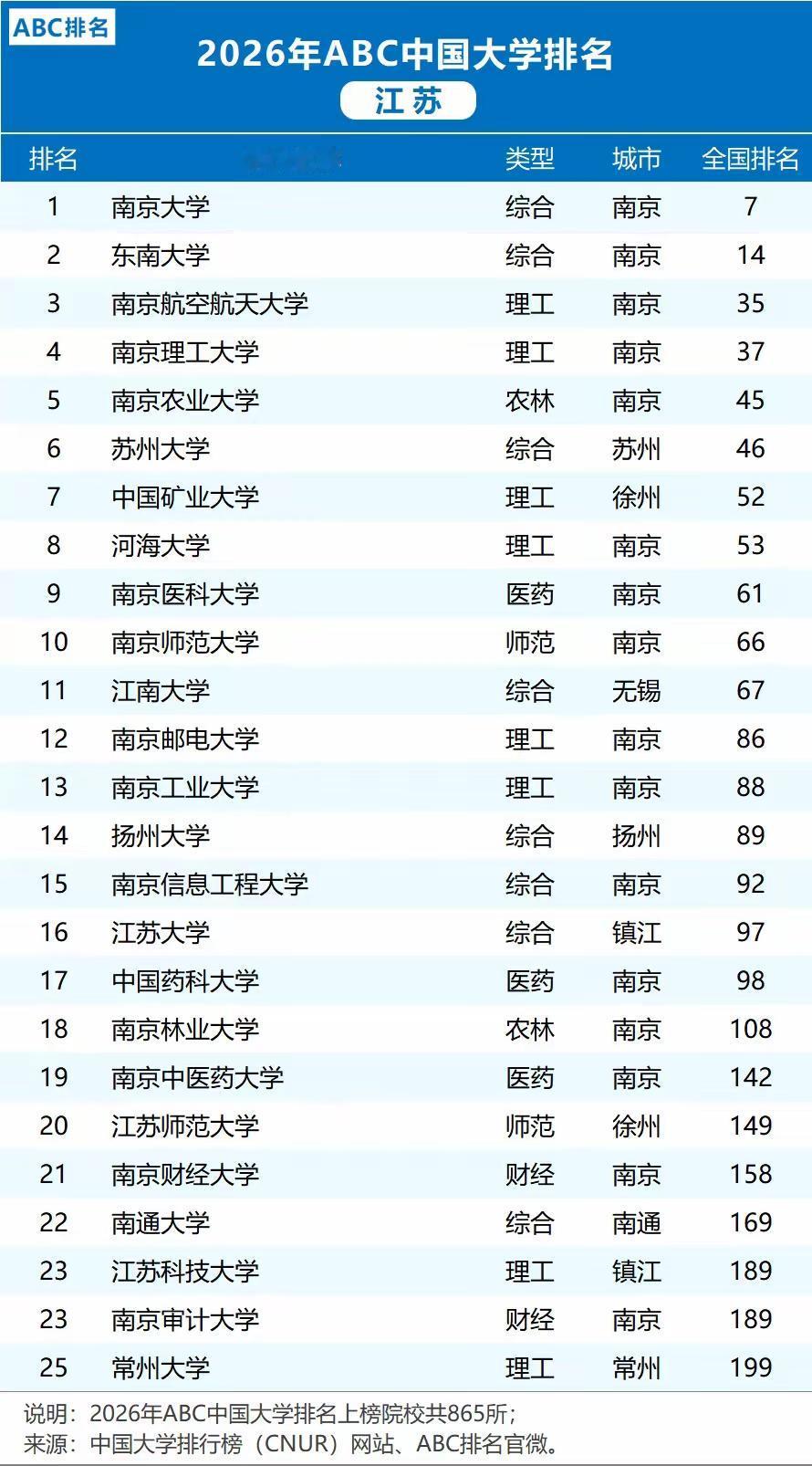大学 江苏 比较靠谱的2026年ABC中国大学排名公布，这份排名对老徐比较友好。